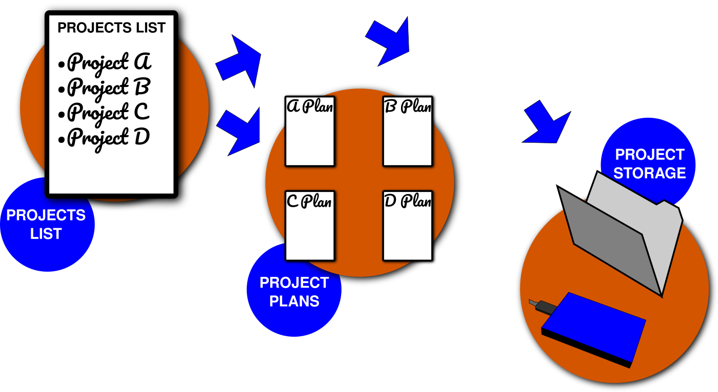 Project Planning Module GTD