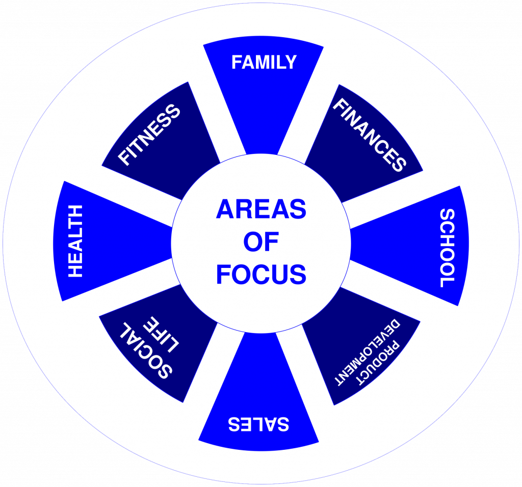 Areas of Focus GTD