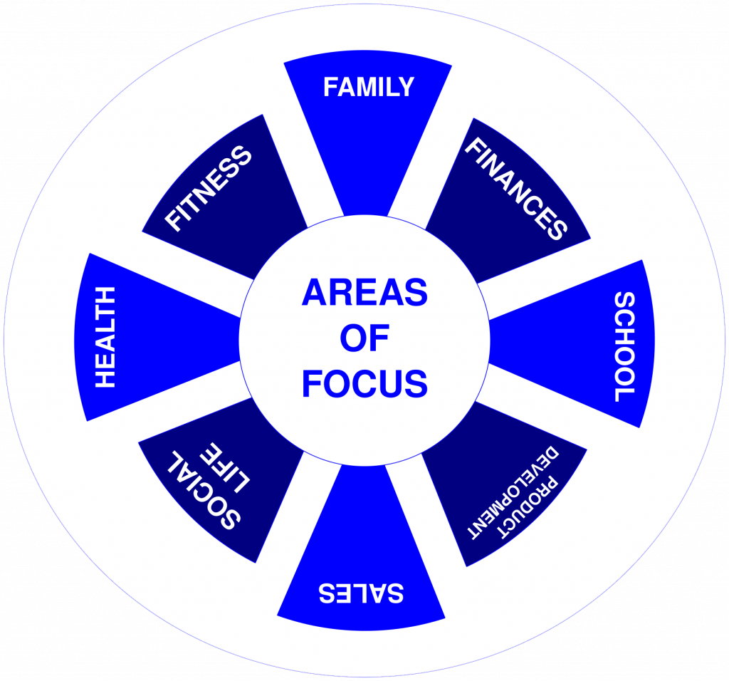 GTD Trigger List Areas of Focus