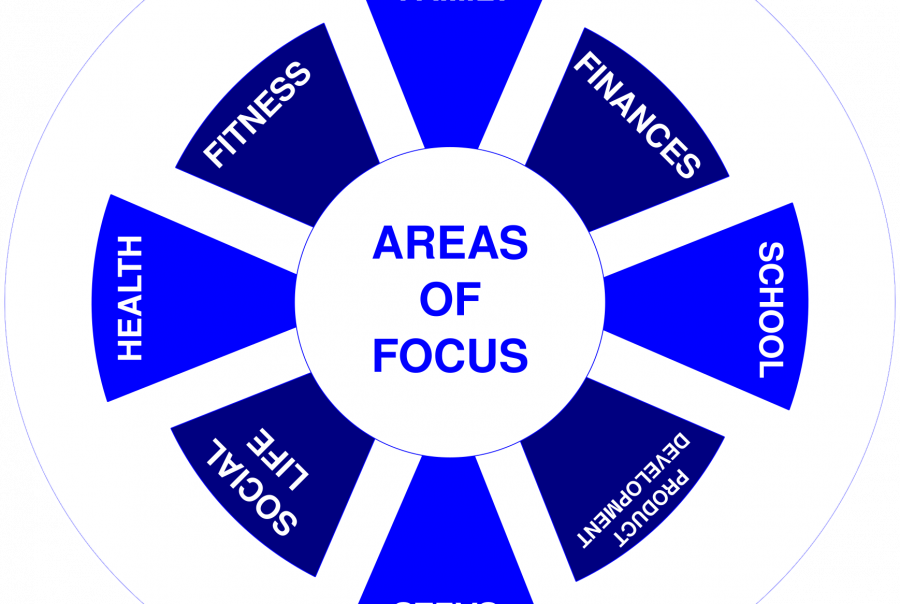 GTD Trigger List Areas of Focus