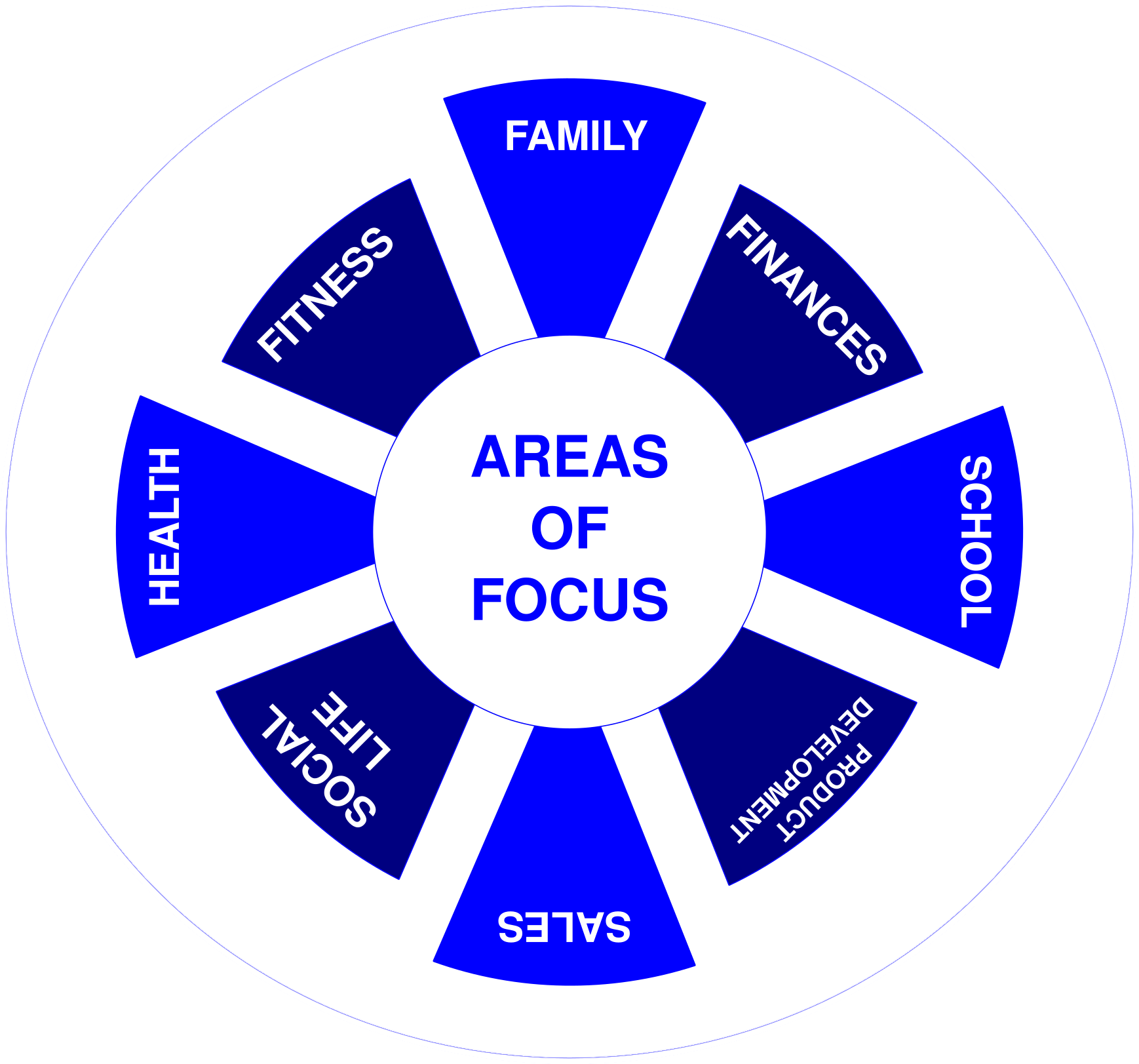 GTD Trigger List Areas of Focus