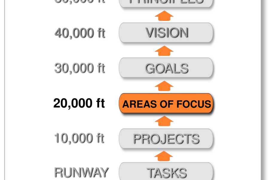 Areas of Focus