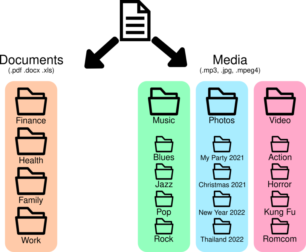 How to Organize your Files