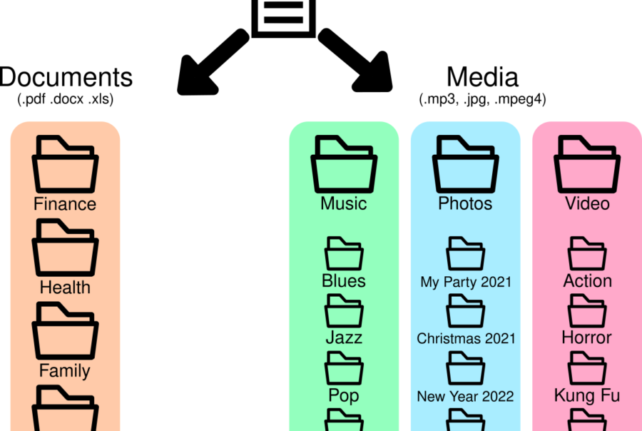 How to organize your files