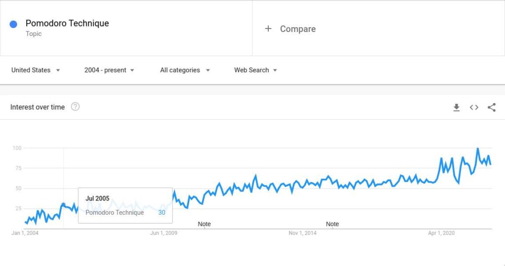 A graph showing constant increase in Google searches of The Pomodoro Technique from 2004-2022.