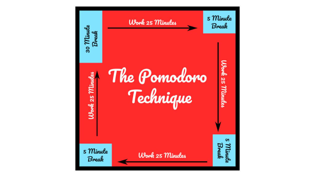 How long should a pomodoro break be