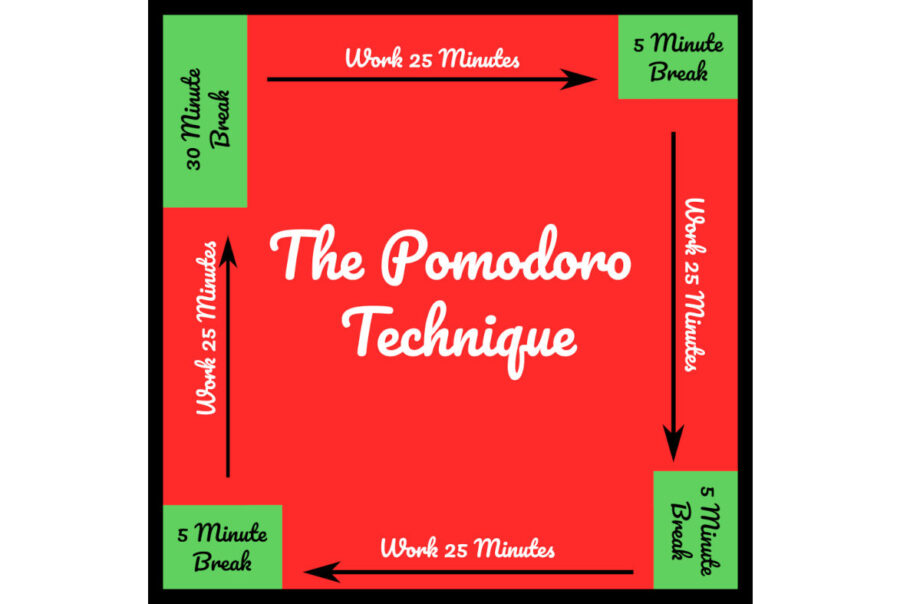 Is The Pomodoro Technique Effective