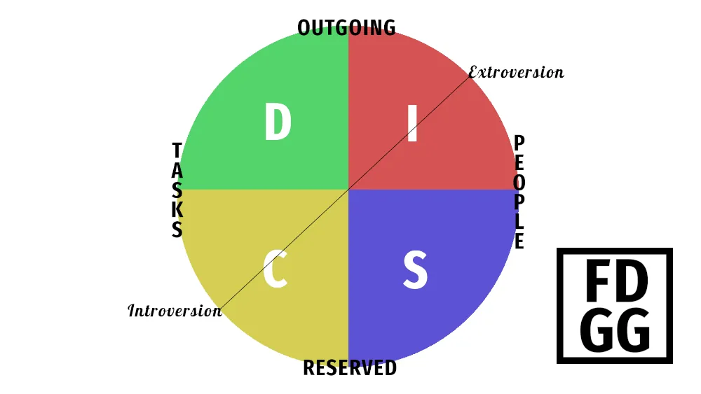 DICS Personality Test