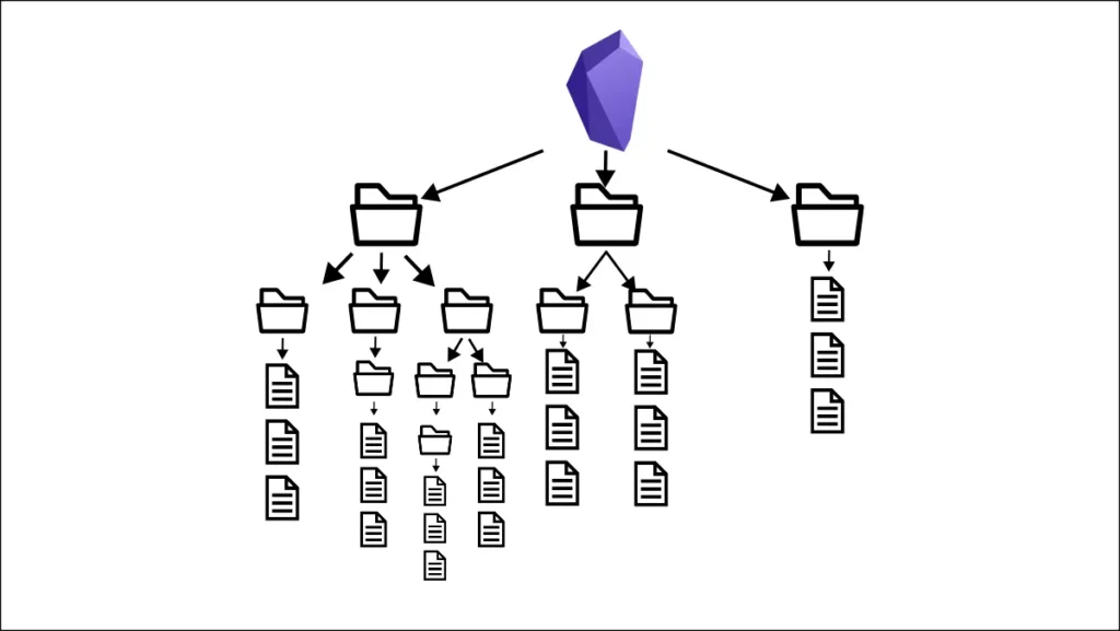 A Hierarchy of Folders