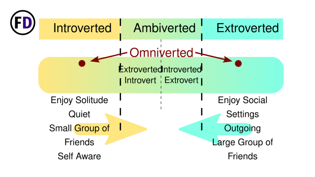 Omnivert vs. Ambivert