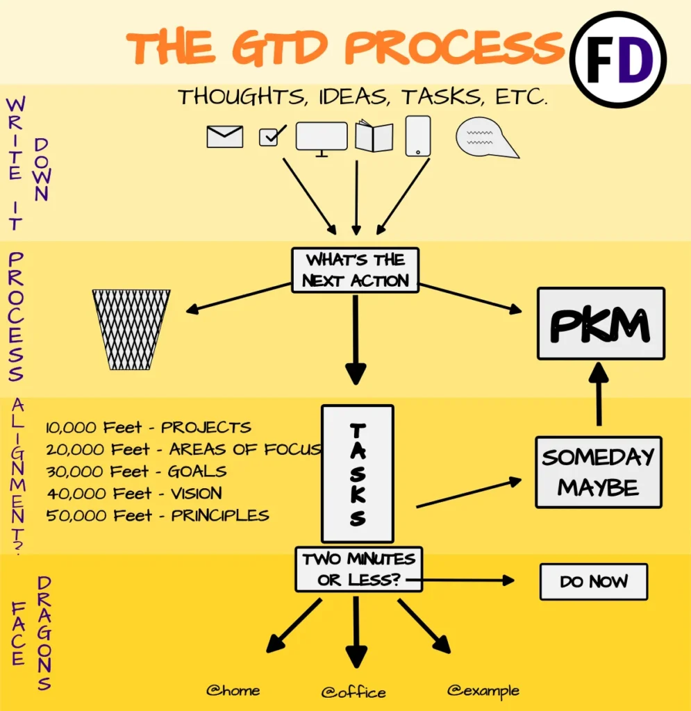 The New GTD Process