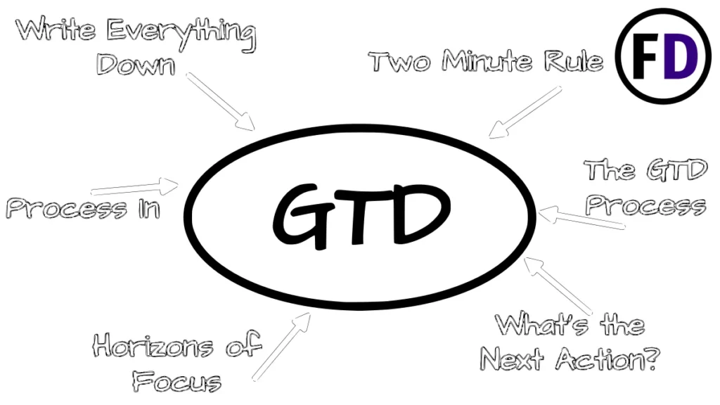 What is GTD