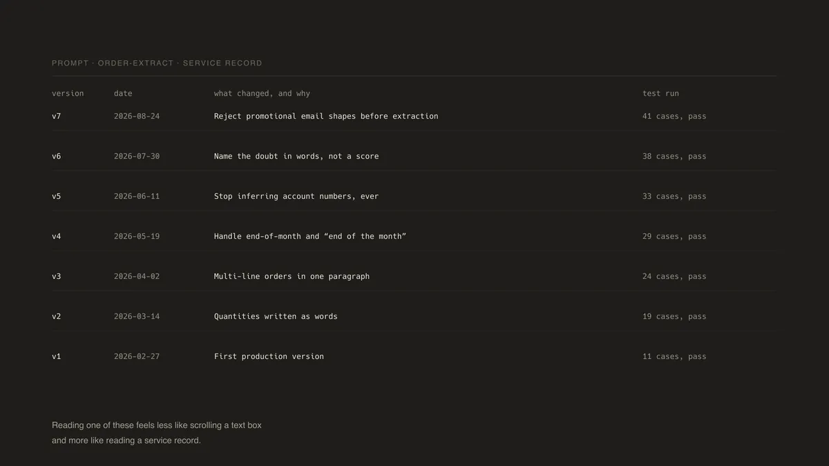 A version history of a prompt, v1 to v7, each with a date, a reason and a test result